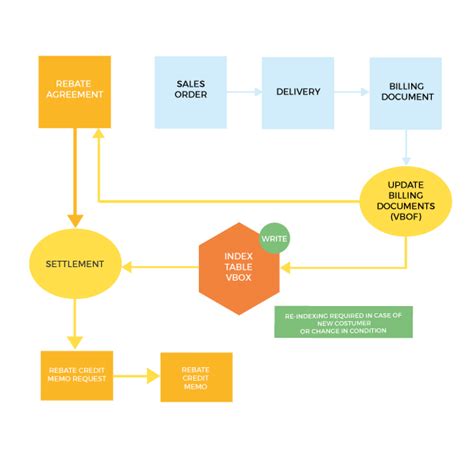 rebate processing in sap sd